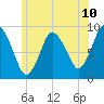 Tide chart for Sandy Neck Colony, Massachusetts on 2025/06/10