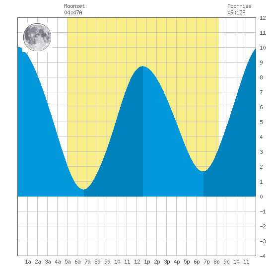 Tide chart for Sandy Neck Colony on 2025/06/11