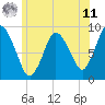 Tide chart for Sandy Neck Colony, Massachusetts on 2025/06/11