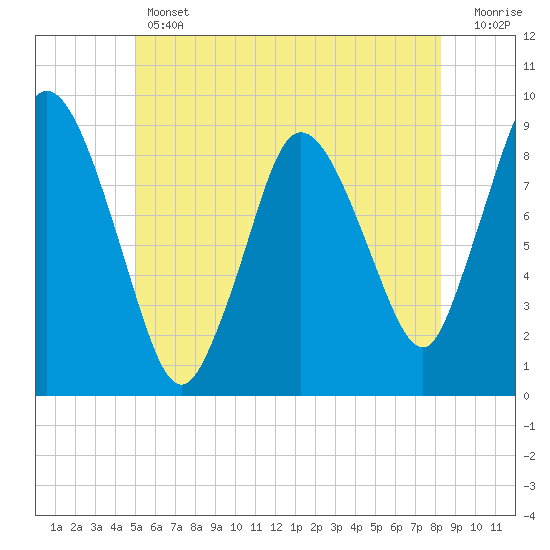 Tide chart for Sandy Neck Colony on 2025/06/12