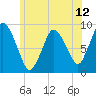 Tide chart for Sandy Neck Colony, Massachusetts on 2025/06/12