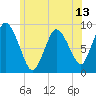 Tide chart for Sandy Neck Colony, Massachusetts on 2025/06/13