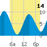 Tide chart for Sandy Neck Colony, Massachusetts on 2025/06/14