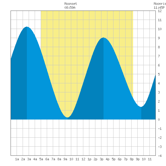 Tide chart for Sandy Neck Colony on 2025/06/15