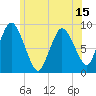 Tide chart for Sandy Neck Colony, Massachusetts on 2025/06/15