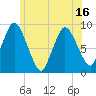 Tide chart for Sandy Neck Colony, Massachusetts on 2025/06/16