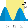 Tide chart for Sandy Neck Colony, Massachusetts on 2025/06/17
