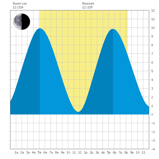 Tide chart for Sandy Neck Colony on 2025/06/18