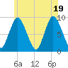 Tide chart for Sandy Neck Colony, Massachusetts on 2025/06/19