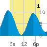 Tide chart for Sandy Neck Colony, Massachusetts on 2025/06/1