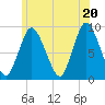Tide chart for Sandy Neck Colony, Massachusetts on 2025/06/20