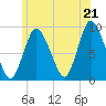 Tide chart for Sandy Neck Colony, Massachusetts on 2025/06/21