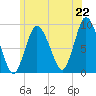 Tide chart for Sandy Neck Colony, Massachusetts on 2025/06/22