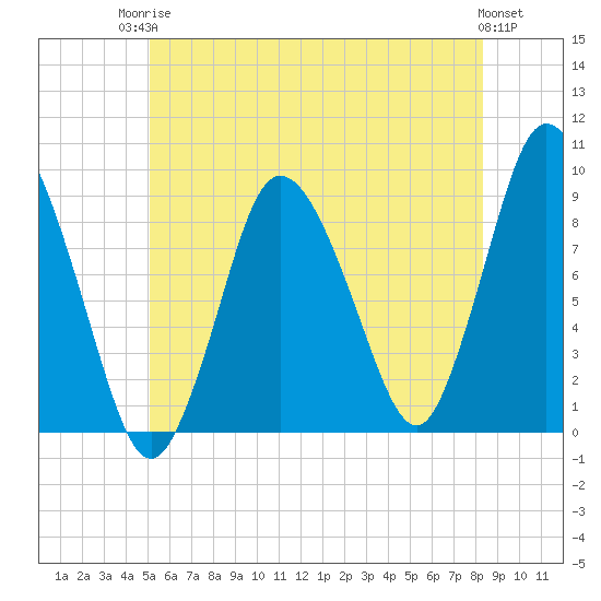 Tide chart for Sandy Neck Colony on 2025/06/24