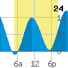Tide chart for Sandy Neck Colony, Massachusetts on 2025/06/24