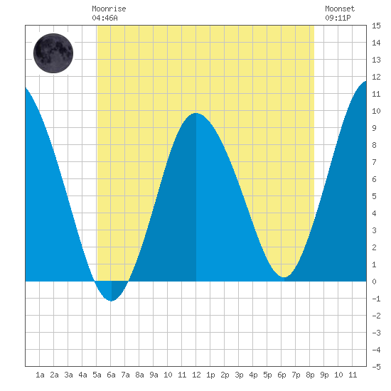 Tide chart for Sandy Neck Colony on 2025/06/25