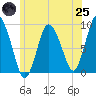 Tide chart for Sandy Neck Colony, Massachusetts on 2025/06/25