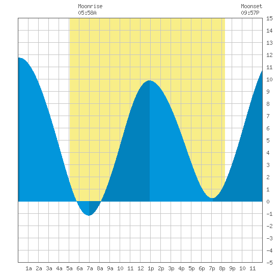Tide chart for Sandy Neck Colony on 2025/06/26