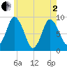 Tide chart for Sandy Neck Colony, Massachusetts on 2025/06/2