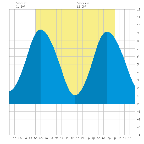 Tide chart for Sandy Neck Colony on 2025/06/03