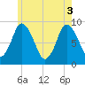 Tide chart for Sandy Neck Colony, Massachusetts on 2025/06/3