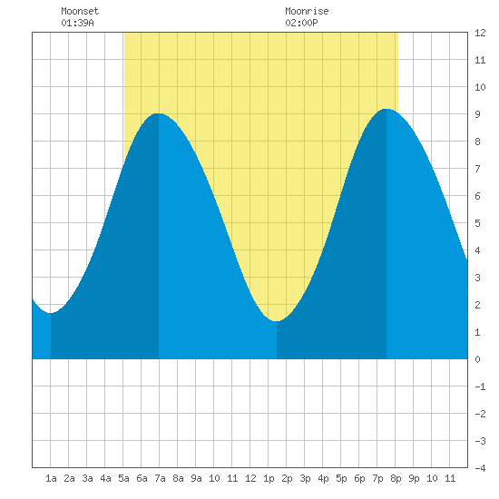 Tide chart for Sandy Neck Colony on 2025/06/04