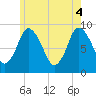 Tide chart for Sandy Neck Colony, Massachusetts on 2025/06/4