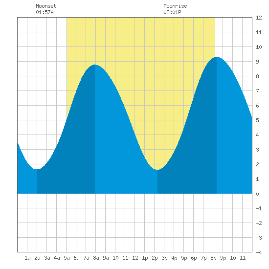 Tide chart for Sandy Neck Colony on 2025/06/05