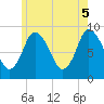 Tide chart for Sandy Neck Colony, Massachusetts on 2025/06/5