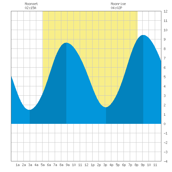 Tide chart for Sandy Neck Colony on 2025/06/06