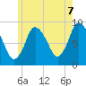 Tide chart for Sandy Neck Colony, Massachusetts on 2025/06/7