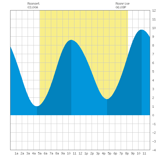 Tide chart for Sandy Neck Colony on 2025/06/08