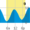 Tide chart for Sandy Neck Colony, Massachusetts on 2025/06/9