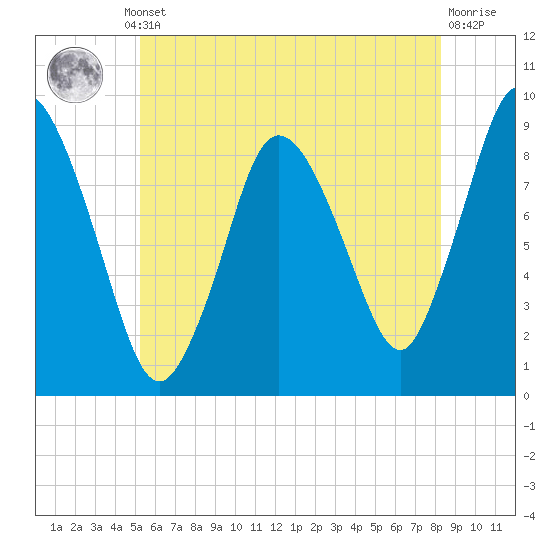 Tide chart for Sandy Neck Colony on 2025/07/10