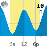 Tide chart for Sandy Neck Colony, Massachusetts on 2025/07/10