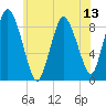 Tide chart for Sandy Neck Colony, Massachusetts on 2025/07/13