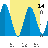 Tide chart for Sandy Neck Colony, Massachusetts on 2025/07/14