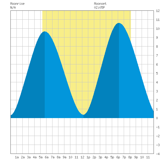 Tide chart for Sandy Neck Colony on 2025/07/18