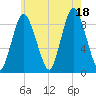 Tide chart for Sandy Neck Colony, Massachusetts on 2025/07/18