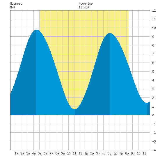 Tide chart for Sandy Neck Colony on 2025/07/01