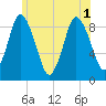 Tide chart for Sandy Neck Colony, Massachusetts on 2025/07/1