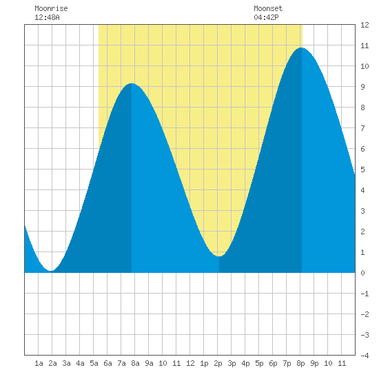 Tide chart for Sandy Neck Colony on 2025/07/20