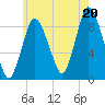 Tide chart for Sandy Neck Colony, Massachusetts on 2025/07/20