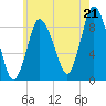 Tide chart for Sandy Neck Colony, Massachusetts on 2025/07/21