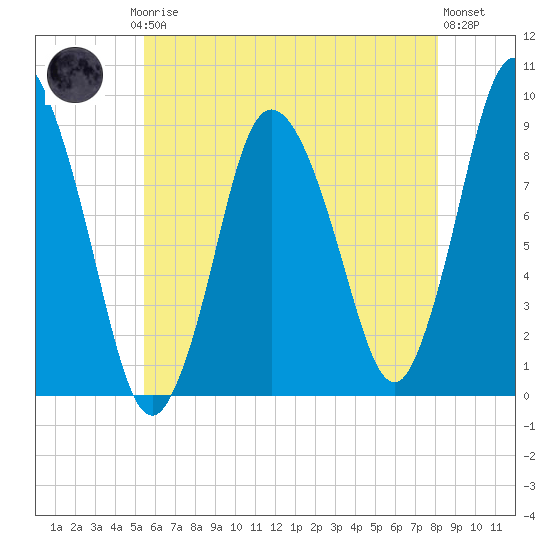 Tide chart for Sandy Neck Colony on 2025/07/24
