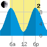 Tide chart for Sandy Neck Colony, Massachusetts on 2025/07/2