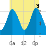 Tide chart for Sandy Neck Colony, Massachusetts on 2025/07/3