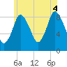 Tide chart for Sandy Neck Colony, Massachusetts on 2025/07/4