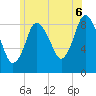 Tide chart for Sandy Neck Colony, Massachusetts on 2025/07/6