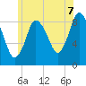 Tide chart for Sandy Neck Colony, Massachusetts on 2025/07/7